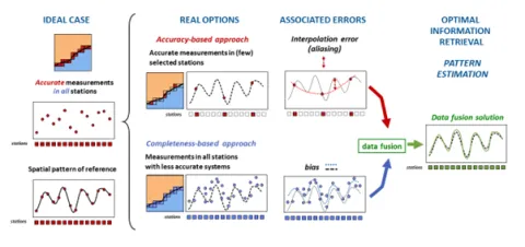 Figure 1 Optimizing pattern identification: Data fusion approach